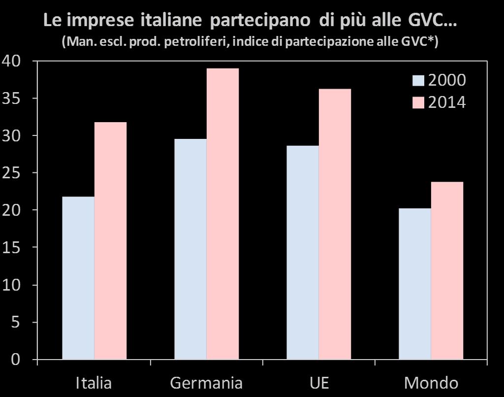 125,0 120,0 115,0 110,0 105,0 100,0 95,0 90,0 specializzandosi a monte, specie con la Germania (Italia, man. escl. prod.