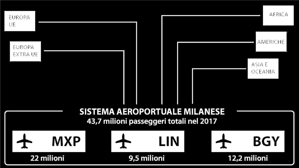 aeroportuale milanese 45 43 41 39 37 35 33 31 MILIONI DI PASSEGGERI
