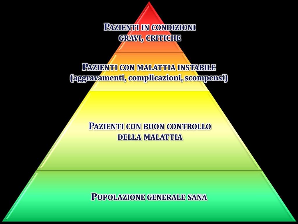 Livello 3 - Case Management Necessità di un case manager cui è affidato il