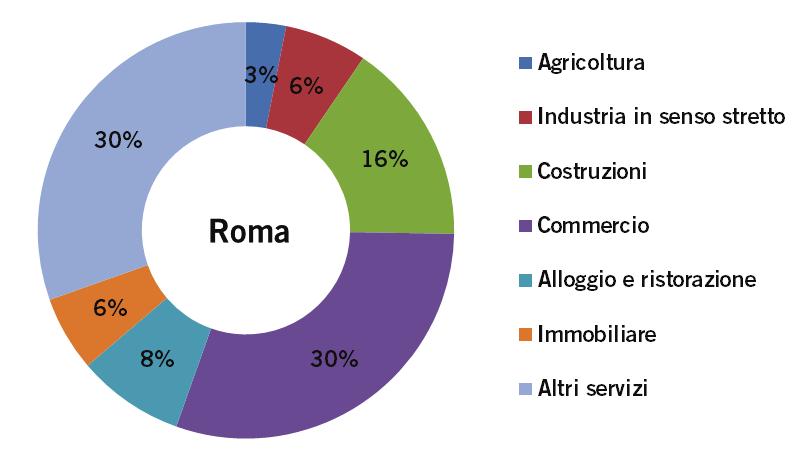 Graf. 3 Incidenza percentuale delle imprese registrate per attività economica (escluse le imprese Non Classificate) relativi al mese di agosto 2015 Legenda Agricoltura A Agricoltura, silvicoltura e