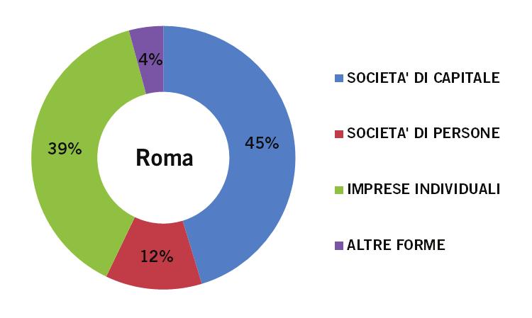 Tav. 3 Consistenza delle imprese registrate per forma giuridica relativi al mese di agosto 2015 FORMA GIURIDICA Roma