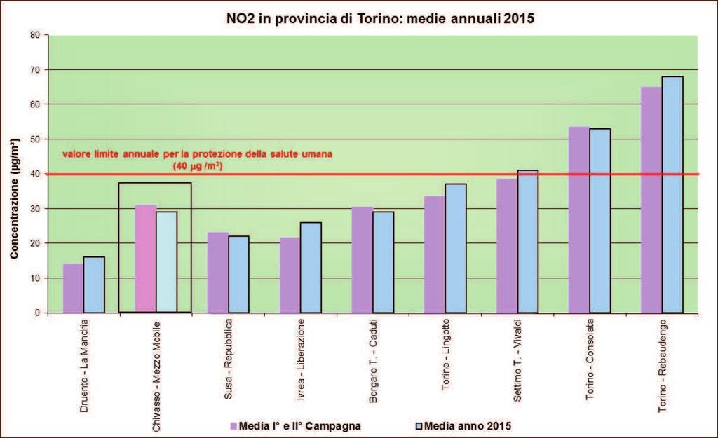 Figura 27 - NO 2 - confronto medie annuali e medie del periodo nella provincia di Torino; la media annuale per il sito di Chivasso Mezzo Mobile è stata stimata Si sono calcolate le medie di NO 2, per