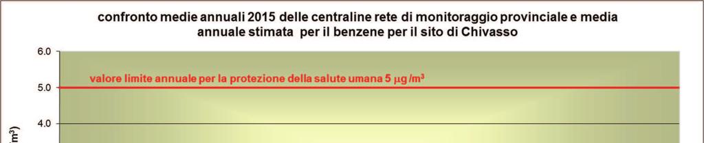 Figura 30 - Benzene confronto media annuale 2015 e media del periodo