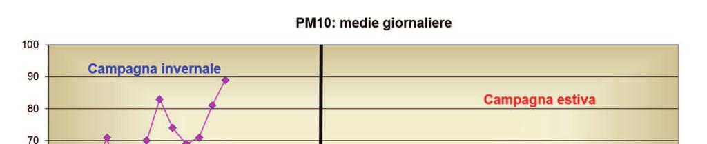 Nella Figura 35 si riportano i livelli giornalieri registrati presso l ex asilo di via Moro confrontandoli con quanto misurato sia presso il sito di viale Vittorio Veneto a Chivasso sia