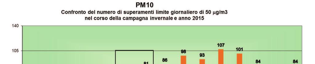 Figura 34 - Particolato sospeso PM10 - numero di