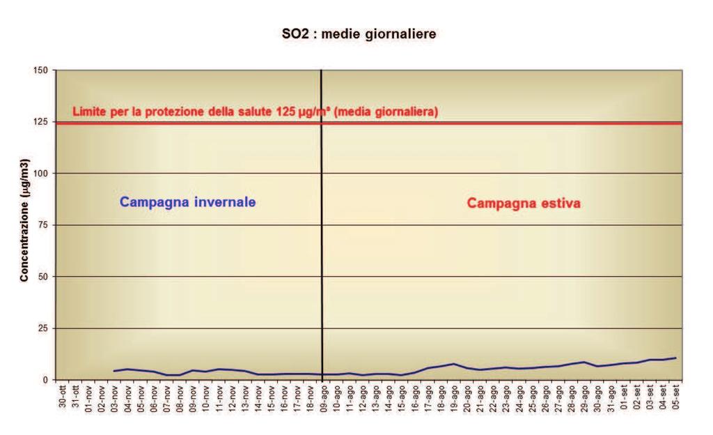 Figura 20 - SO 2 confronto con il