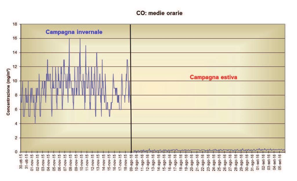 superamenti del valore di 10 mg/m 3 che, in base alla normativa vigente, è il limite da