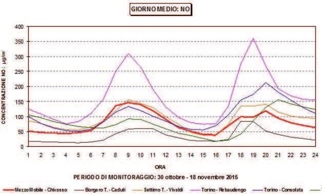 estate in quanto a seguito del soleggiamento il monossido di azoto viene convertito in biossido di azoto.