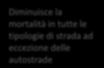 744 2.764 2.446 2.336 2.398 2.236 2.292 2.124 1.879 1.950 Altre strade 117 117 111 174 152 124 125 129 119 84 Totale 54.071 54.024 51.101 48.627 46.654 46.173 44.688 41.827 40.100 39.