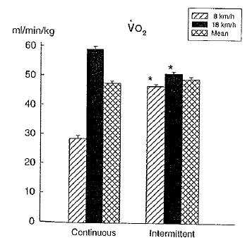 Energia Aerobica durante esercizio Intermittente Lavori che richiedono una
