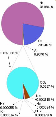 Atmosfra trrstr 78% azoto % ossigno.9% argon.4% (in mdia vapor d acqua.