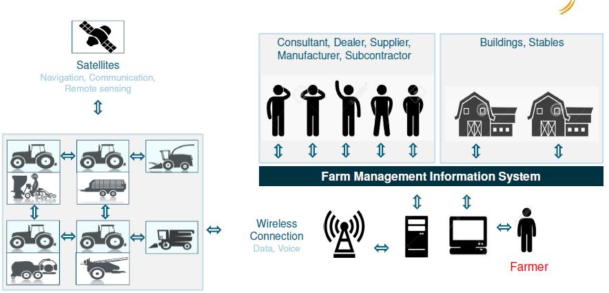 Definizione di agricoltura digitale (3/3) Agricoltura Digitale / Agricoltura 4.
