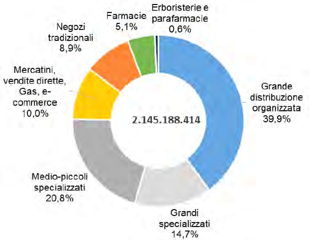 Alcuni numeri del BIO in Italia Superficie Agricola Utilizzata a biologico è circa il 12% della SAU nazionale, con incremento annuo +7% Le quote del mercato Bio