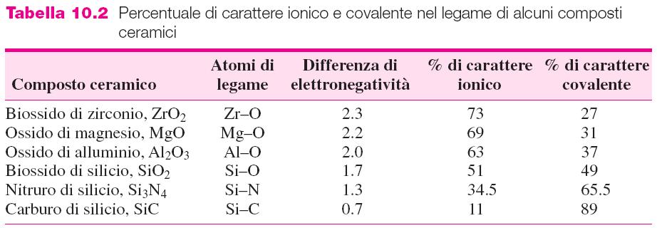 MATERIALI CERAMICI Materiali inorganici non metallici Generalmente due o più elementi chimici legati tra loro da legami ionici e/o covalente.