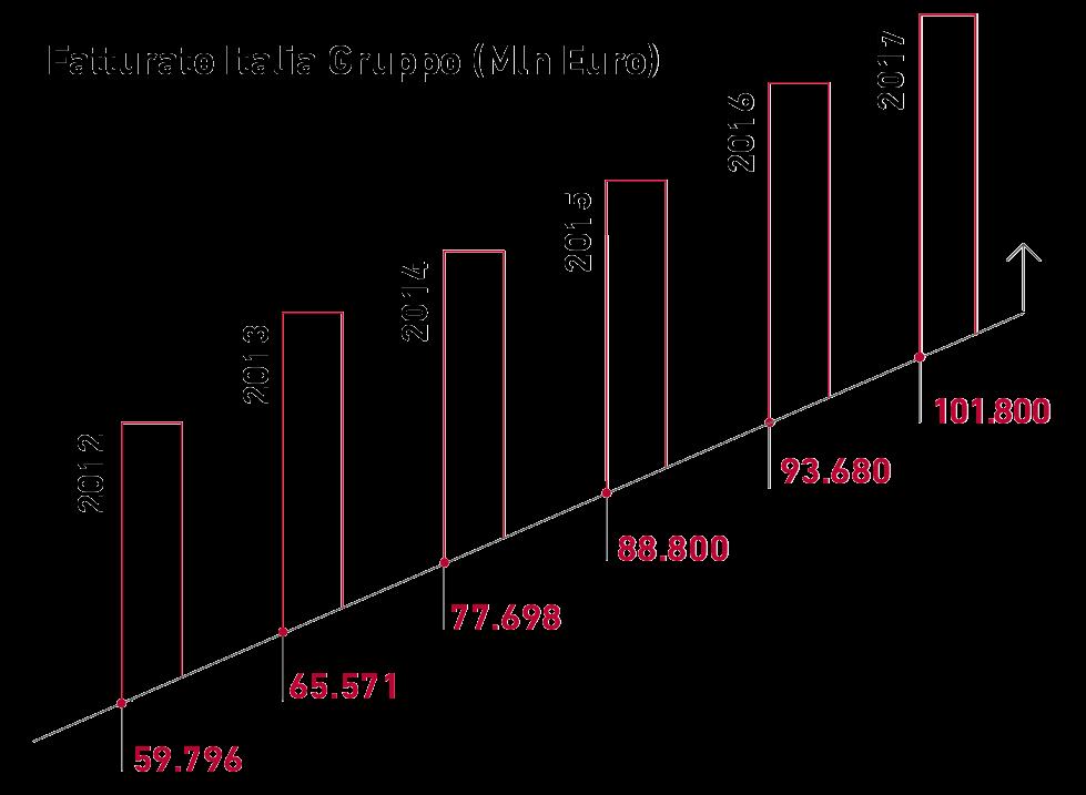 DIPENDENTI 17 101,8