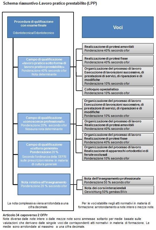 Disposizioni esecutive relative alla procedura di qualificazione per Odontotecnica AFC / Odontotecnico AFC 5 Nota: