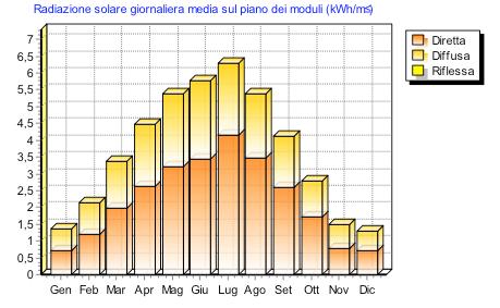 3.7. Diagrammi e tabella radiazione solare Mese Radiazione Diretta [MJ/m 2 ] Radiazione Diffusa [MJ/m 2 ] Radiazione Riflessa [MJ/m 2 ] Totale