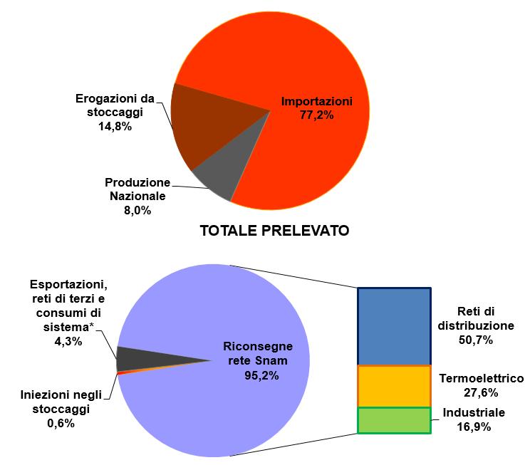 mercato gas italia Gli andamenti del mercato italiano del gas A cura del GME A novembre i consumi di gas naturale in Italia segnano un deciso aumento su base annua (+13,5) sostenuti dai consumi del