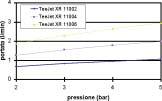 Perdite di carico La differenza massima fra le pressioni rilevate all inizio ed al termine delle sezioni di barra è risultata pari all 8.5%.