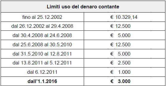 L art. 1, comma 898, Finanziaria 2016, modificando l art. 49, comma 1, D.Lgs. n. 231/2007 ha aumentato da 1.000 a 3.