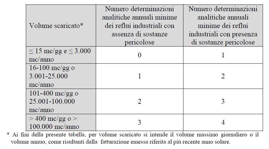 Art. 28 Determinazioni analitiche dei reflui