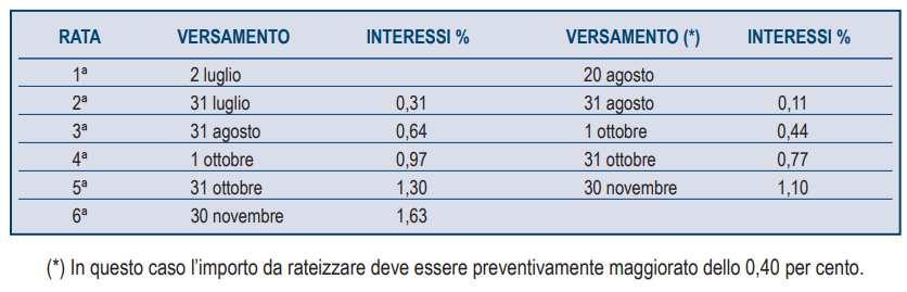 Rateizzazione non titolari di partita IVA I soggetti non titolari di partita IVA, devono effettuare i versamenti delle rate successive alla