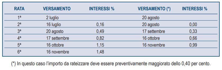 I soggetti titolari di partita IVA, devono effettuare i versamenti delle rate successive alla prima entro il giorno 16 di ciascun mese di