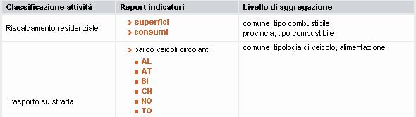 Consultazione dati relativi agli