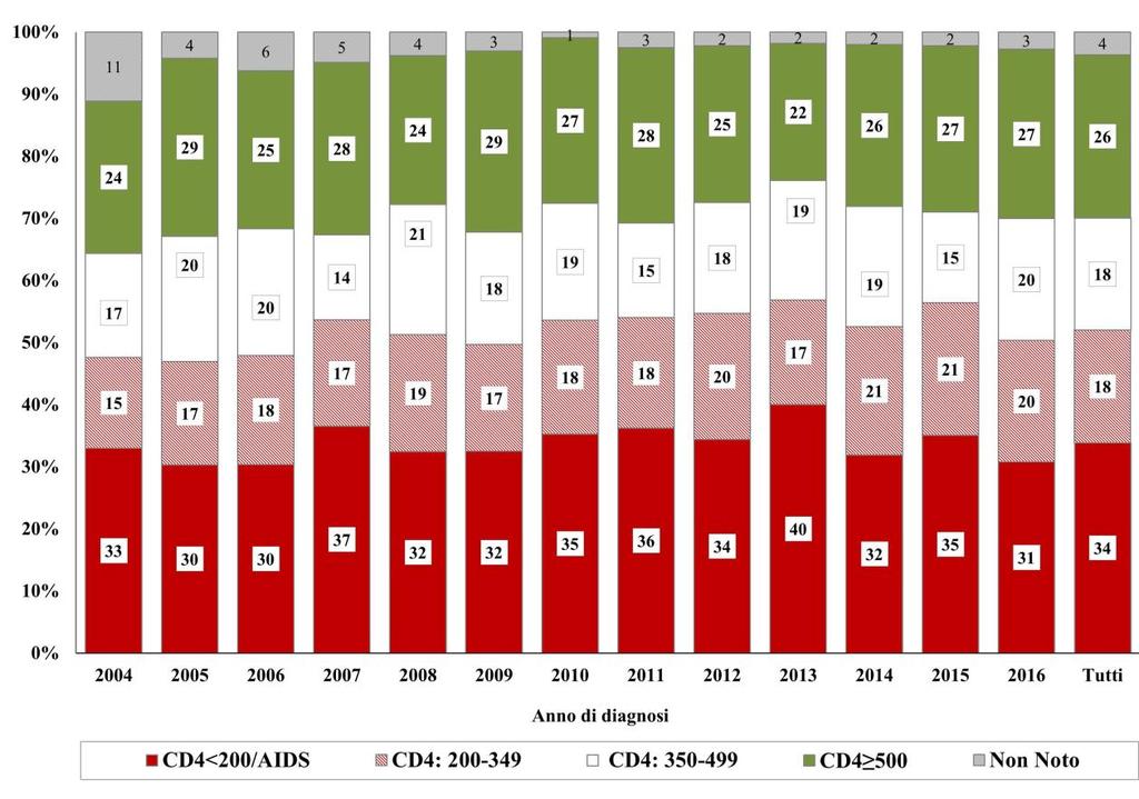 Figura 1. Classificazione delle Nuove Diagnosi di HIV secondo lo stadio dell'infezione (%), per anno di diagnosi, Studio SENDIH 2004-2016. Tabella 1.