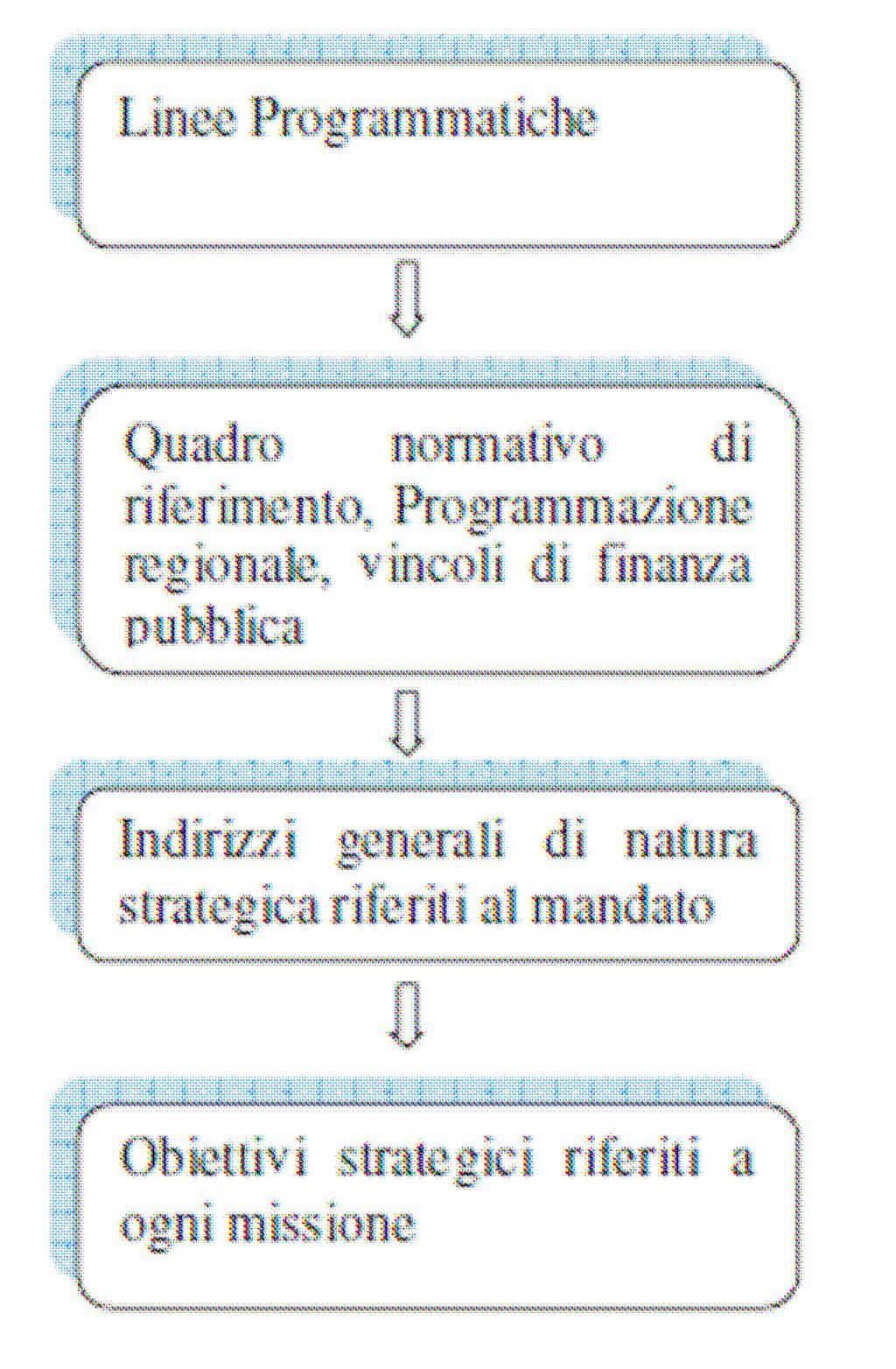 I contenuti programmatici della Sezione Strategica La Sezione Strategica individua, in coerenza con il quadro normativo di riferimento e con gli obiettivi generali di finanza pubblica, le principali