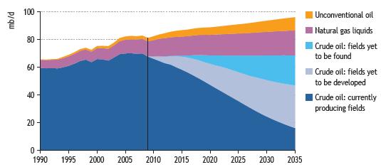 Petrolio: prezzo crescente e dipendenza. Il. trasporto dipende per circa il 96% dal petrolio ed è responsabile per il 90% dell aumento della domanda mondiale di petrolio.