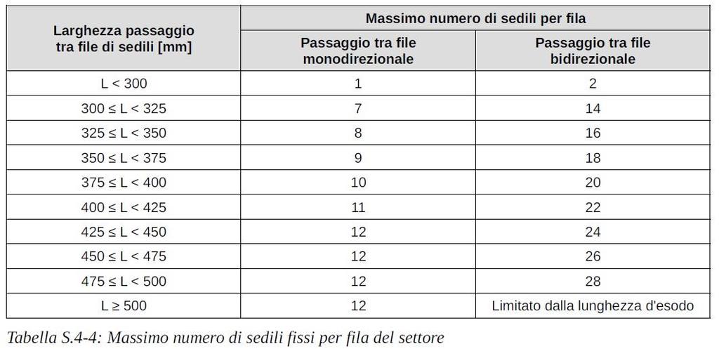 sedute sono ribaltabili, si considerano in posizione