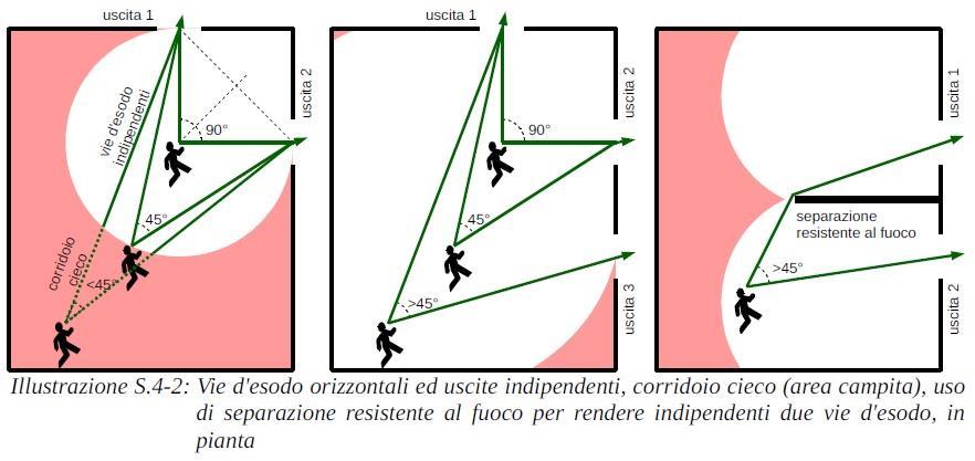 sono indipendenti quando conducono verso uscite (su luogo sicuro) distinte