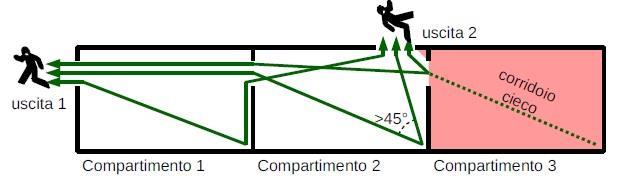 vie di esodo indipendenti Nessun corridoio cieco Compartimento : vie di