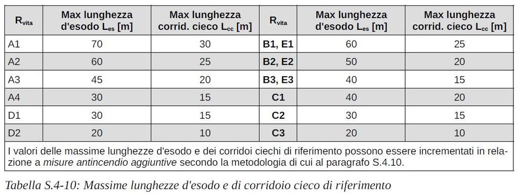 ciechi (almeno una via di esodo deve rispettare le lunghezze) * Il calcolo delle lunghezze d