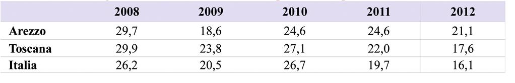 Assunzioni non stagionali considerate di difficile reperimento (quota % sul totale).