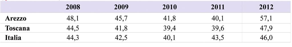tipologia di assunzioni oltre la metà (57%), ben 17 p.p. in più rispetto al 2011 e comunque sempre 9 p.p. in più rispetto al 2008.