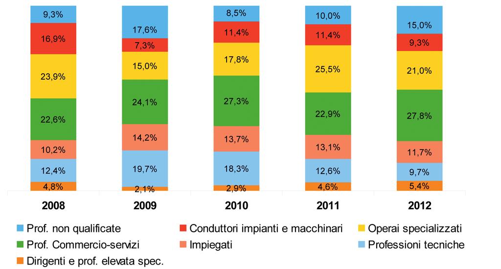 Assunzioni non stagionali per grandi gruppi professionali (quota % sul totale) Cresce la