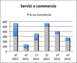 Assunzioni previste per settore produttivo, dimensione dell impresa e tipologia di contratto dal 3 trimestre del 2011 al 4 trimestre del - Arezzo Assunzioni previste per settore produttivo dal 3