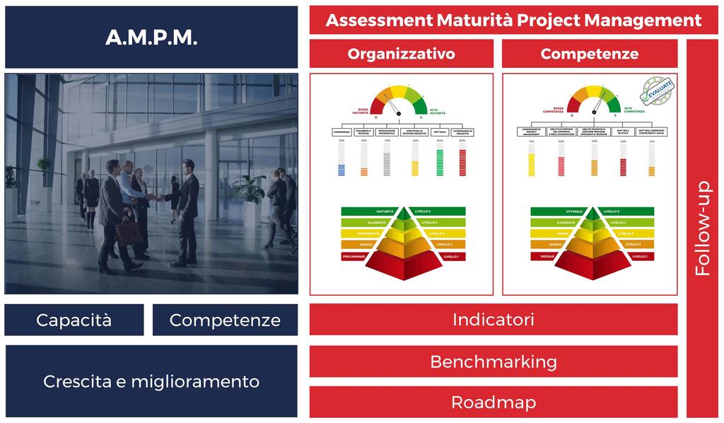 MODELLO A.M.P.M. - Assessment di Maturità nel Project Management Gli strumenti che consentono di valutare lo status quo organizzativo e che aiutano ad identificare le possibili aree di intervento e