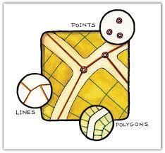 Quindi gli oggetti geografici hanno posizione, forma, attributi La posizione l abbiamo già trattata; pensiamo alla forma OCCHIO, che