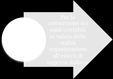 METODO DEL CAMBIO CORRENTE Tassi di cambio a pronti alla data di bilancio, per la conversione delle attività e delle passività Tassi di cambio in essere alla data di ogni operazione per la