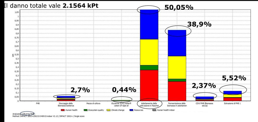 Analisi ambientale del PHB Categorie di danno % Sostanze Human health 30.