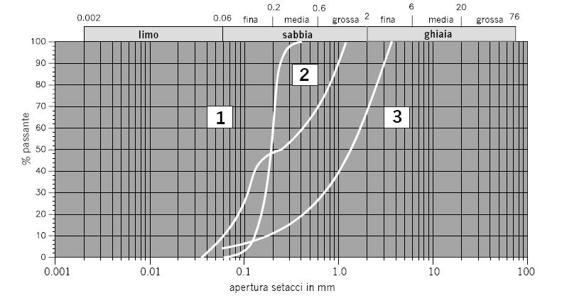 Si riportano quindi su un grafico, in scala semilogaritmica, le percentuali del passante (sull asse delle ordinate) ed i rispettivi diametri delle particelle (sull asse delle ascisse). 5.
