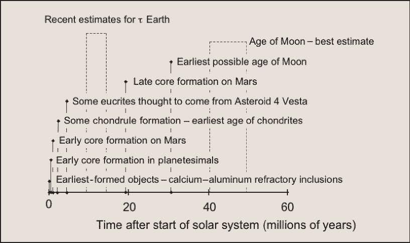 produceva un energia termica inferiore di circa il 30% rispetto a quella attuale L insieme delle evidenze sperimentali e dei modelli termodinamici spingono a supporre che la superficie della Terra si