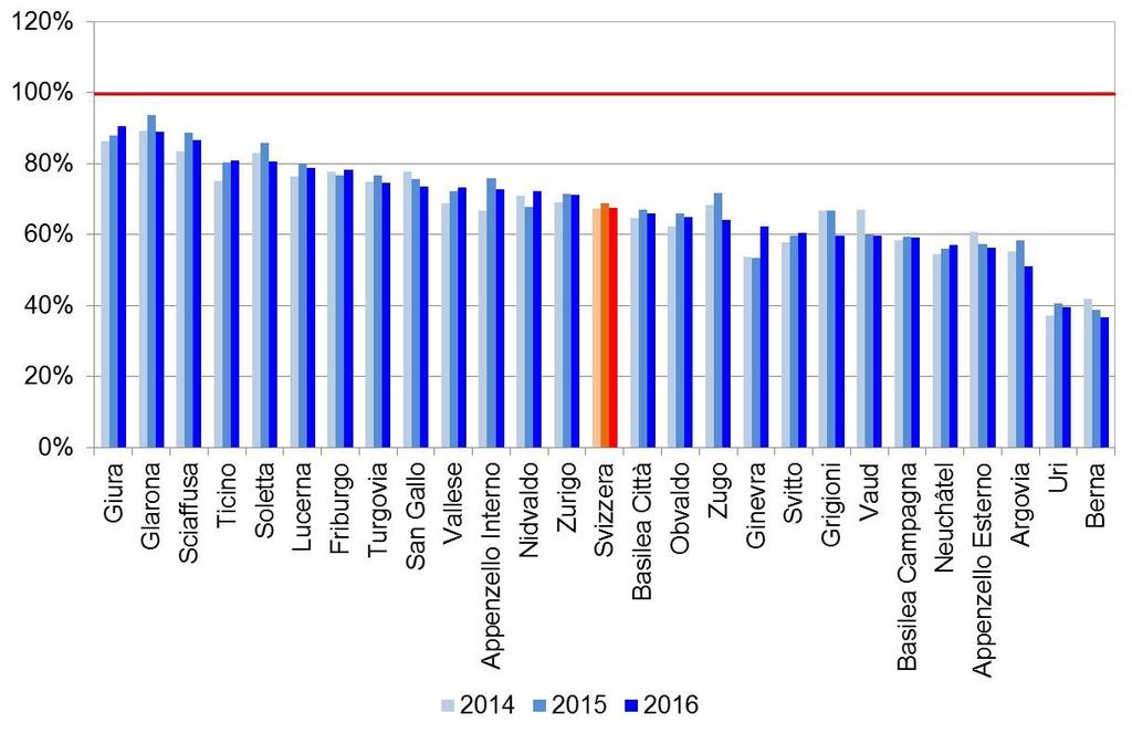 Figura 3: Finanziamento mediante tasse o emolumenti nell ambito del diritto generale Rispetto all anno precedente, il valore medio è diminuito di un punto percentuale.