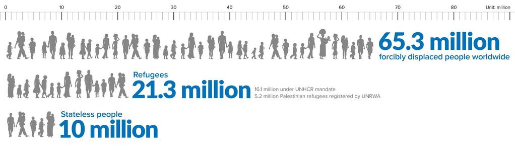 Persone di competenza UNHCR -