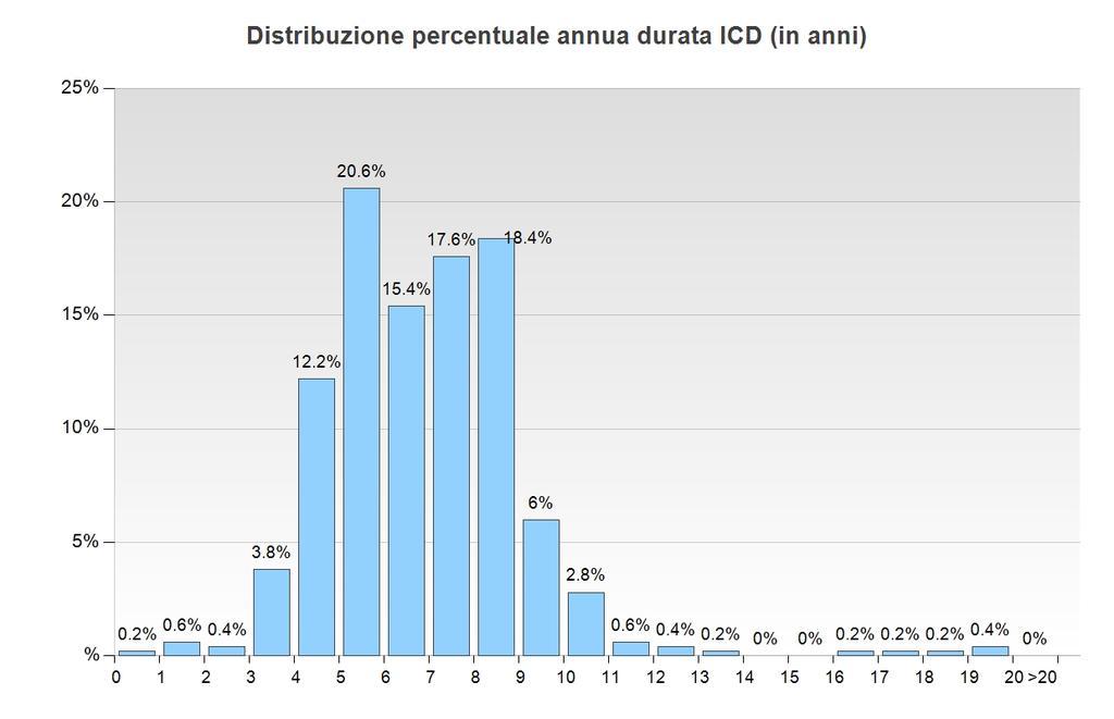 STATISTICA SVIZZERA SUI ICD 2017 17 Sostituzione dell'icd dovuto all'esaurimento della batteria Dettagli durata Durata n % 0-1 anni * 1 0.2 % 1-2 anni 3 0.6 % 2-3 anni 2 0.4 % 3-4 anni 19 3.