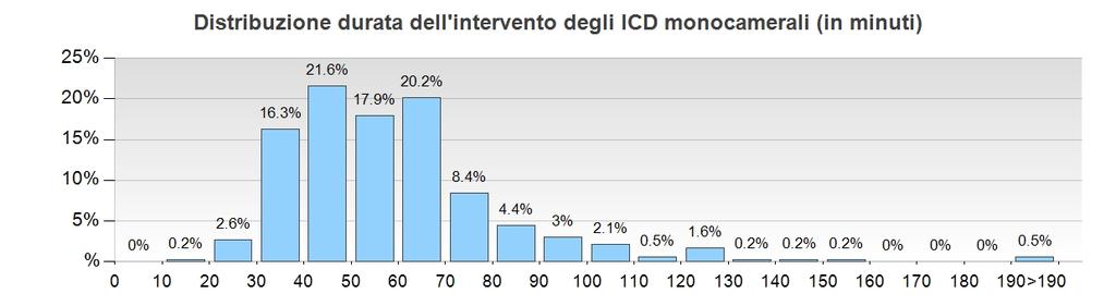 STATISTICA SVIZZERA SUI ICD 2017 31 Durata dell'intervento Durata dell'intervento al primo