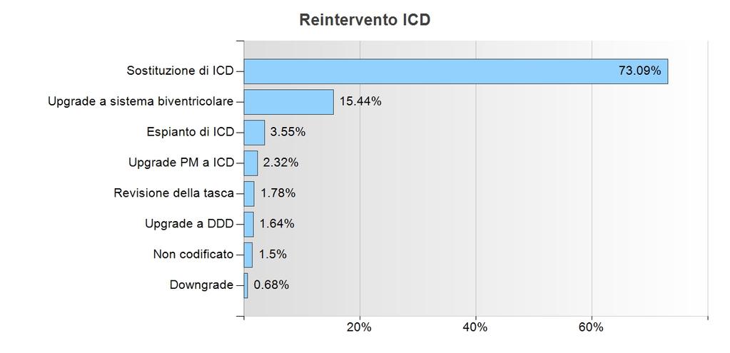 STATISTICA SVIZZERA SUI ICD 2017 33 Reintervento all'icd Dettagli reintervento ICD Sostituzione di ICD 535 73.09 % Upgrade a sistema biventricolare 113 15.